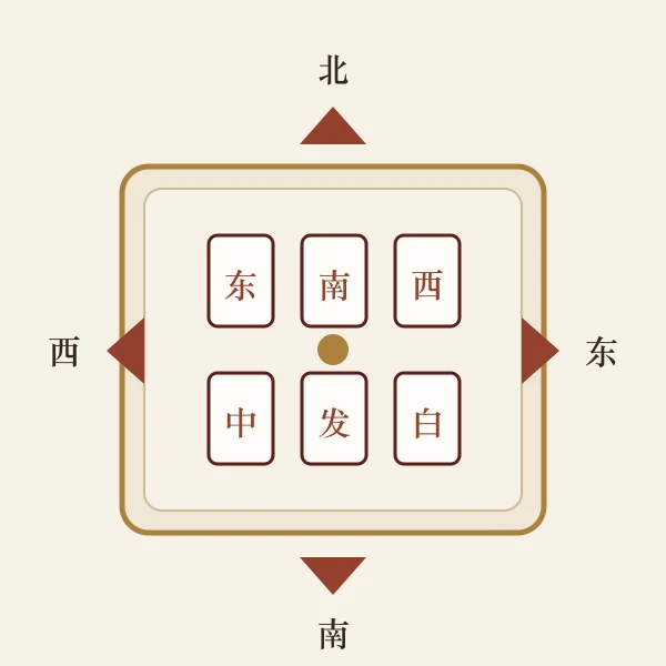 麻将牌桌财神方位坐向示意